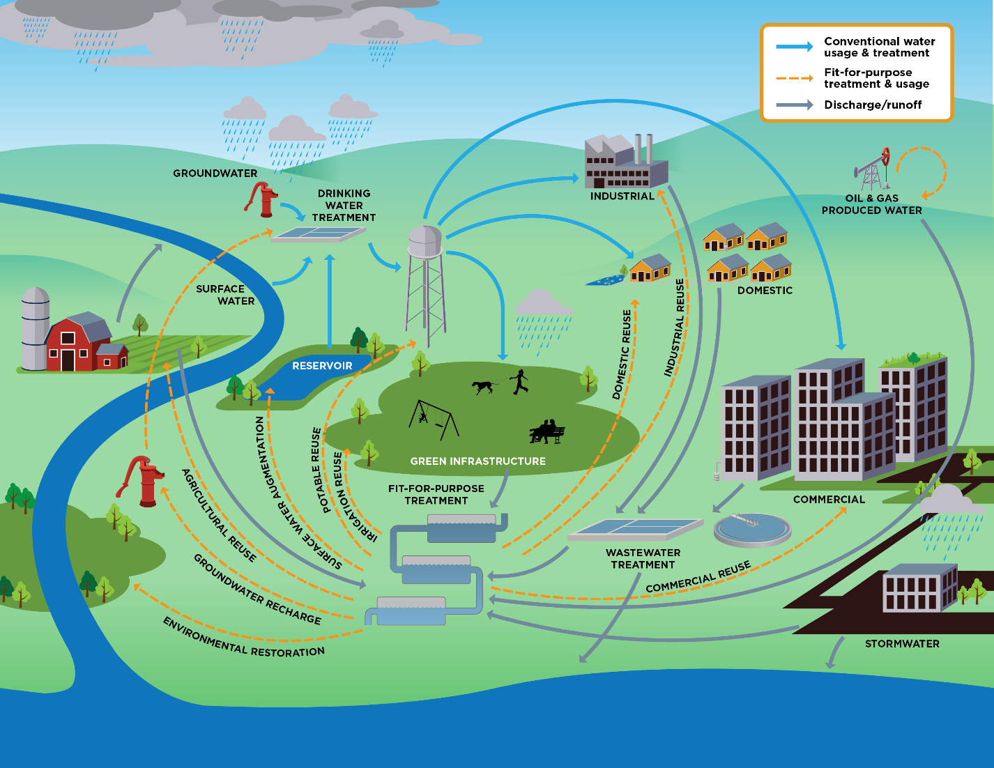 Infograph of the basic information about water reuse.