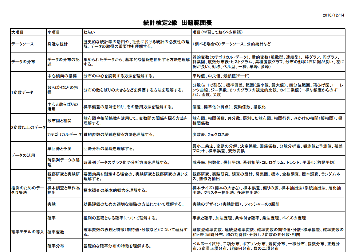 統計検定２級　出題範囲表