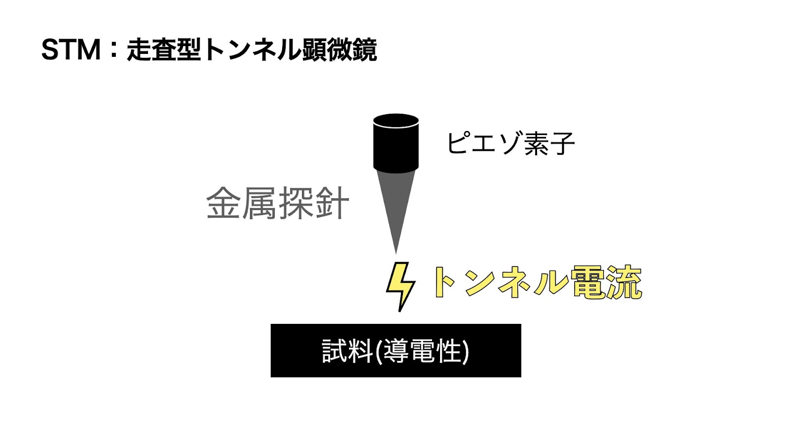 STM（走査型トンネル顕微鏡）の仕組み