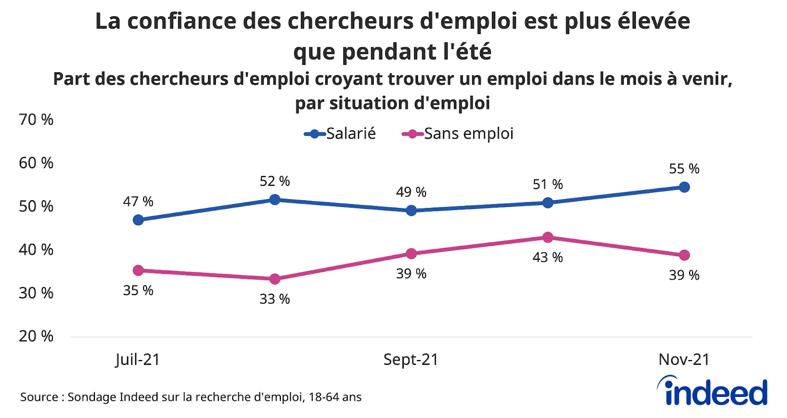 Graphique linéaire intitulé « La confiance des chercheurs d'emploi est plus élevée que pendant l'été ».