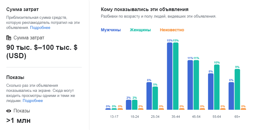 Сколько потратили на выборы президента. Сколько тратят на рекламу в мире. Сколько тратят компании на сервисы верификации пользователей. Бюджет на рекламу в Фейсбук по России. Статистика сколько денег тратиться на рекламу в Фейсбуке.