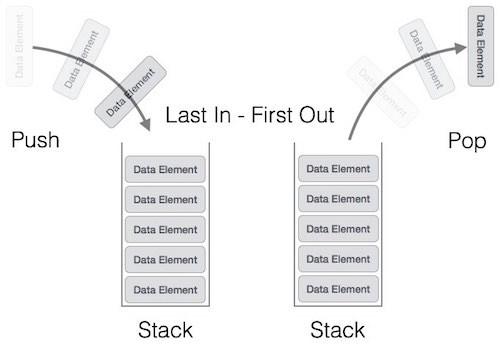 A pictorial representation of stacks