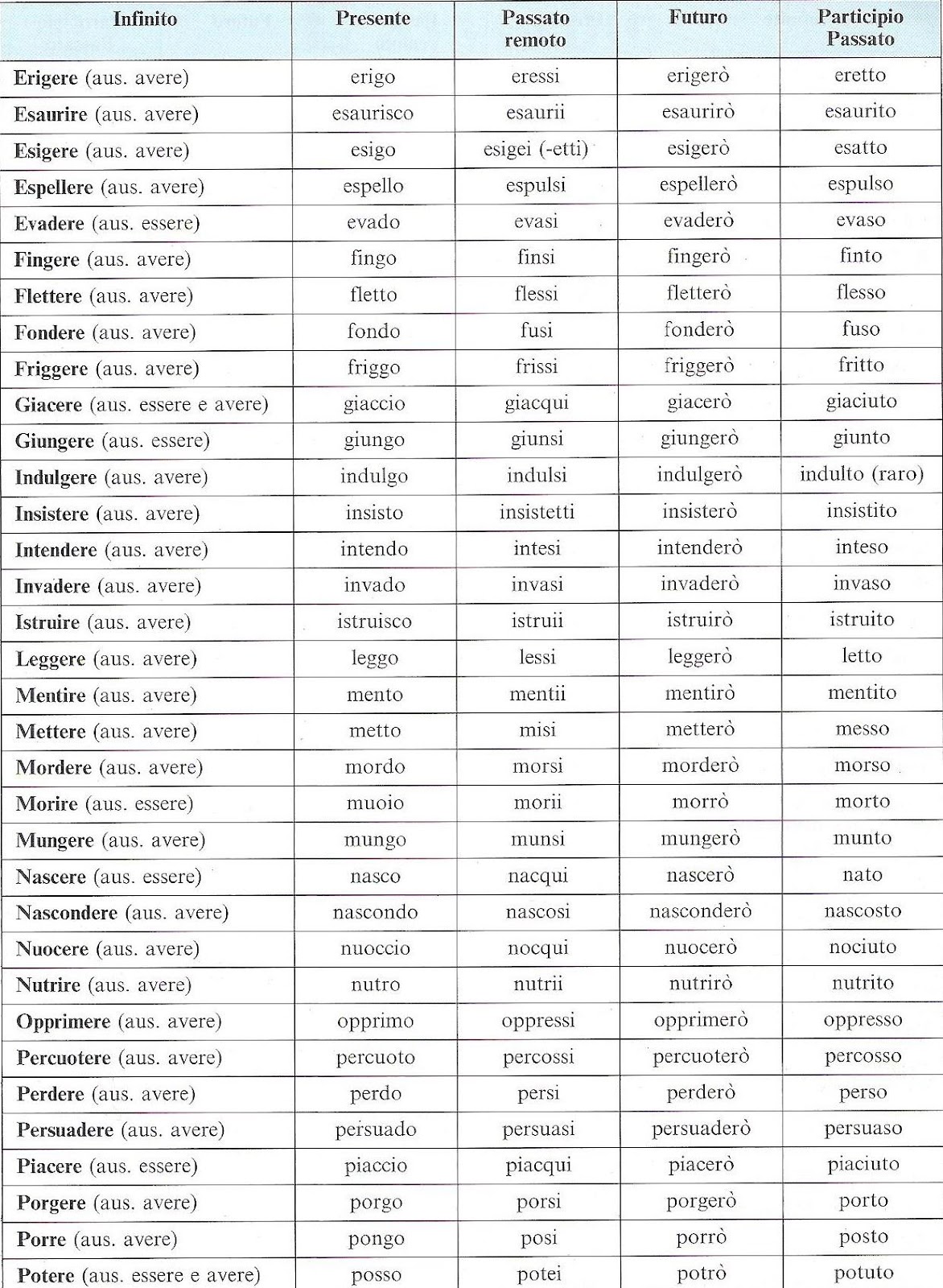 i-verbi-irregolari-italiano-totoggle