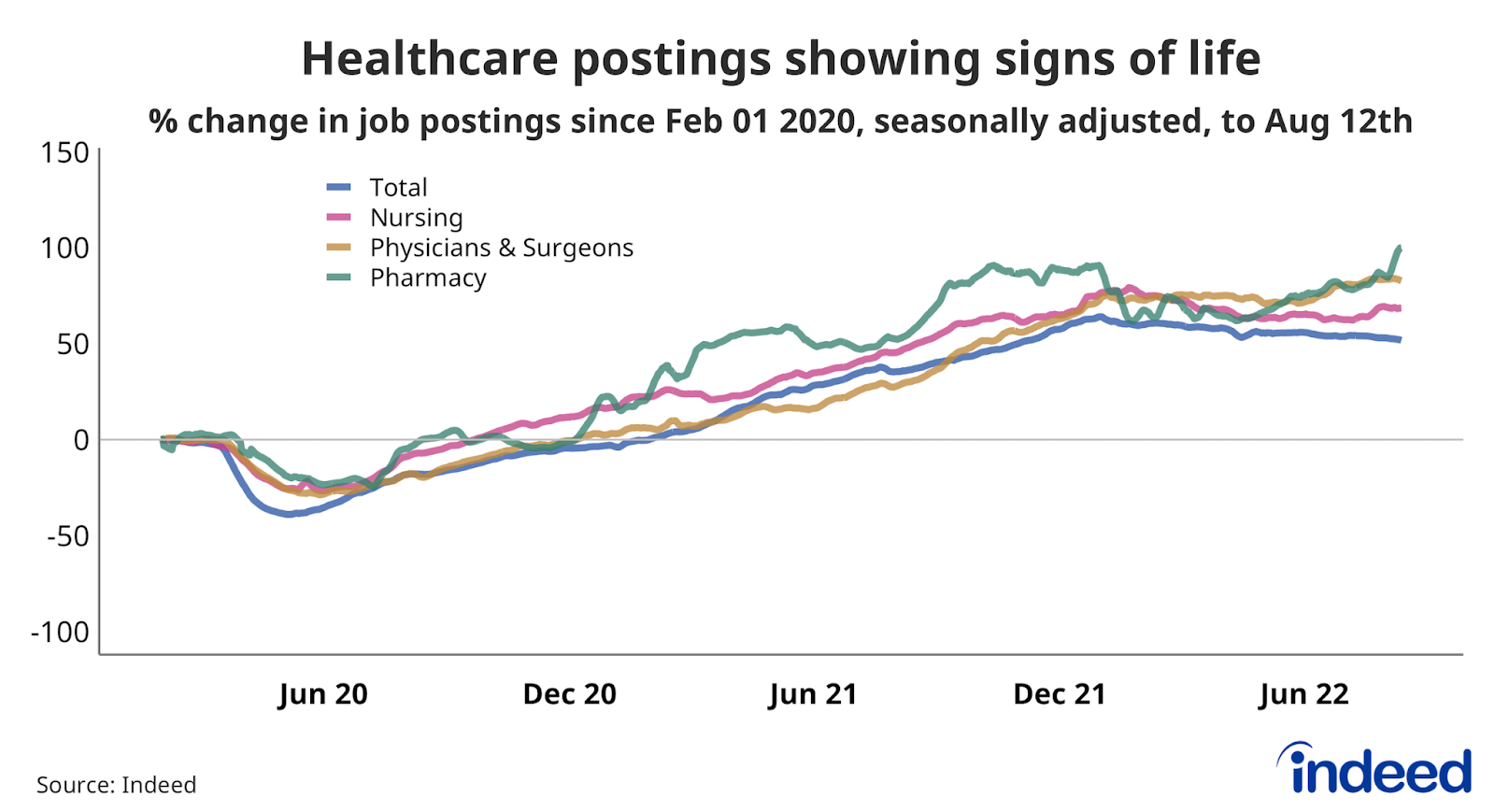 Line graph showing % change in job postings for the healthcare vertical, seasonally adjusted, to Aug 12th.