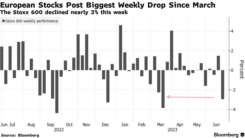 STOXX 600 weekly performance (Source: Bloomberg)