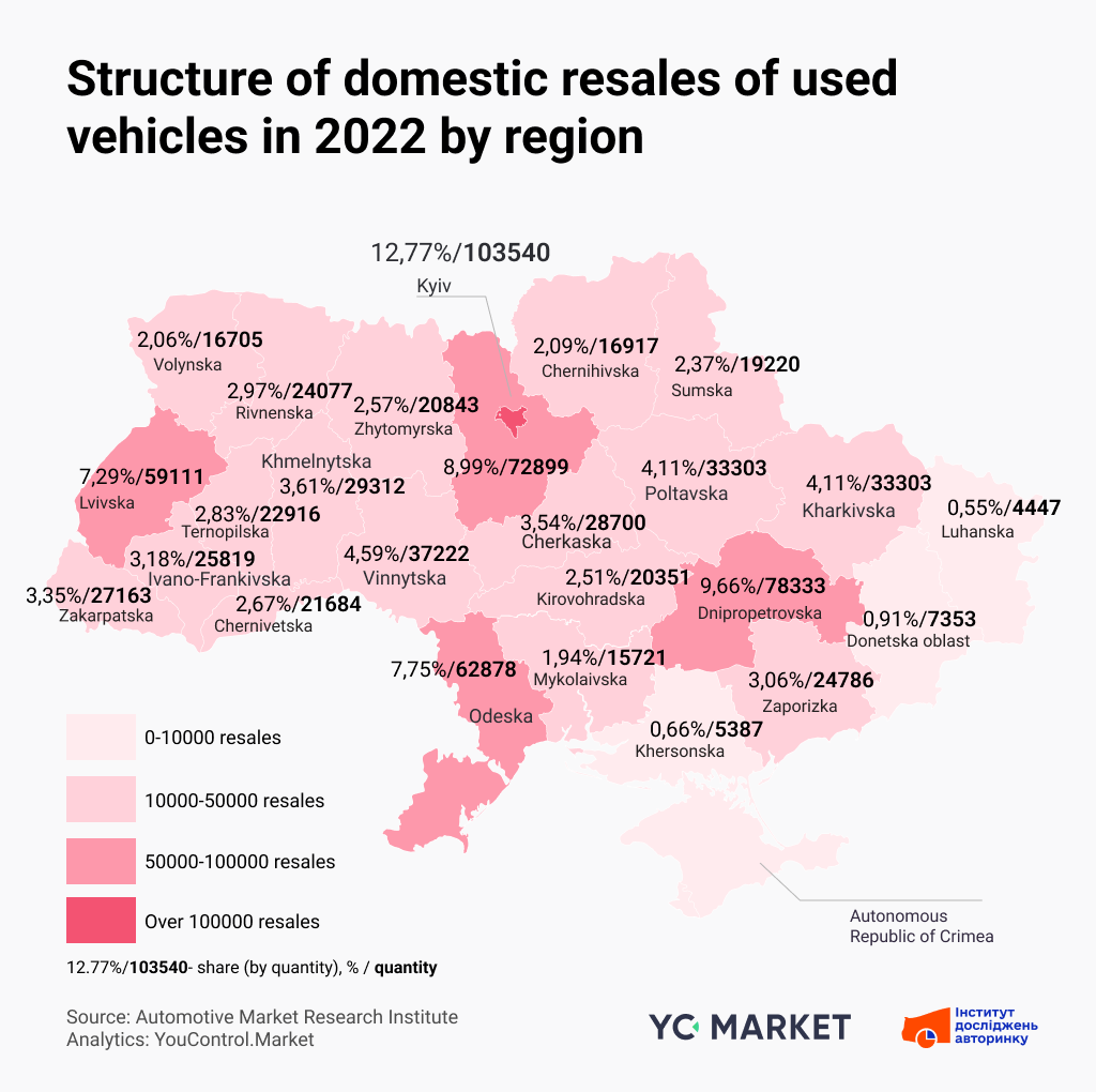 Structure of domestic resales of used vehicles in 2022 by region