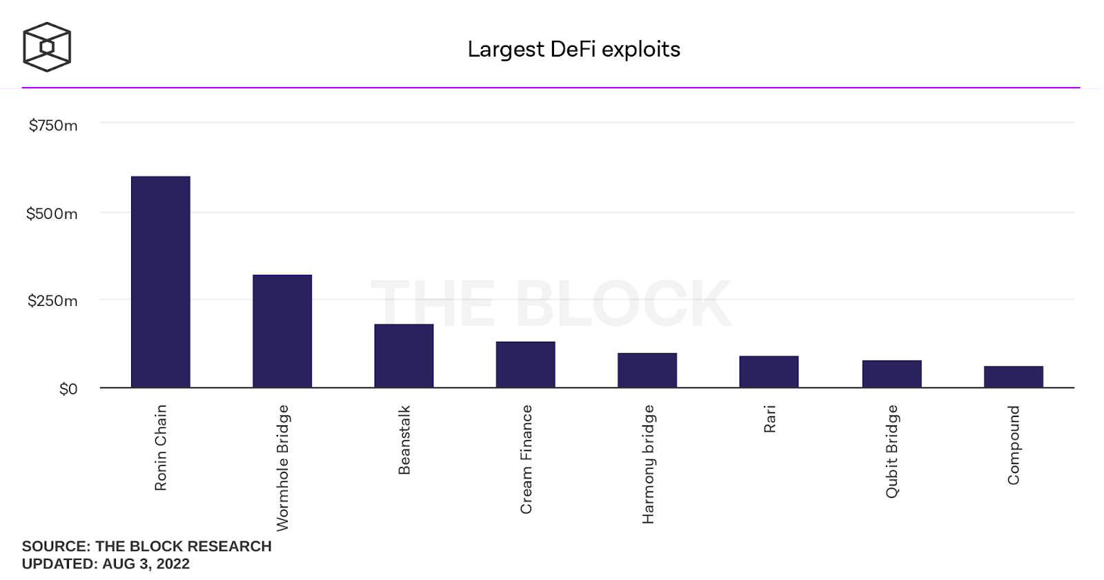 Những vụ hack dự án DeFi (nền kinh tế phi tập trung) lớn nhất