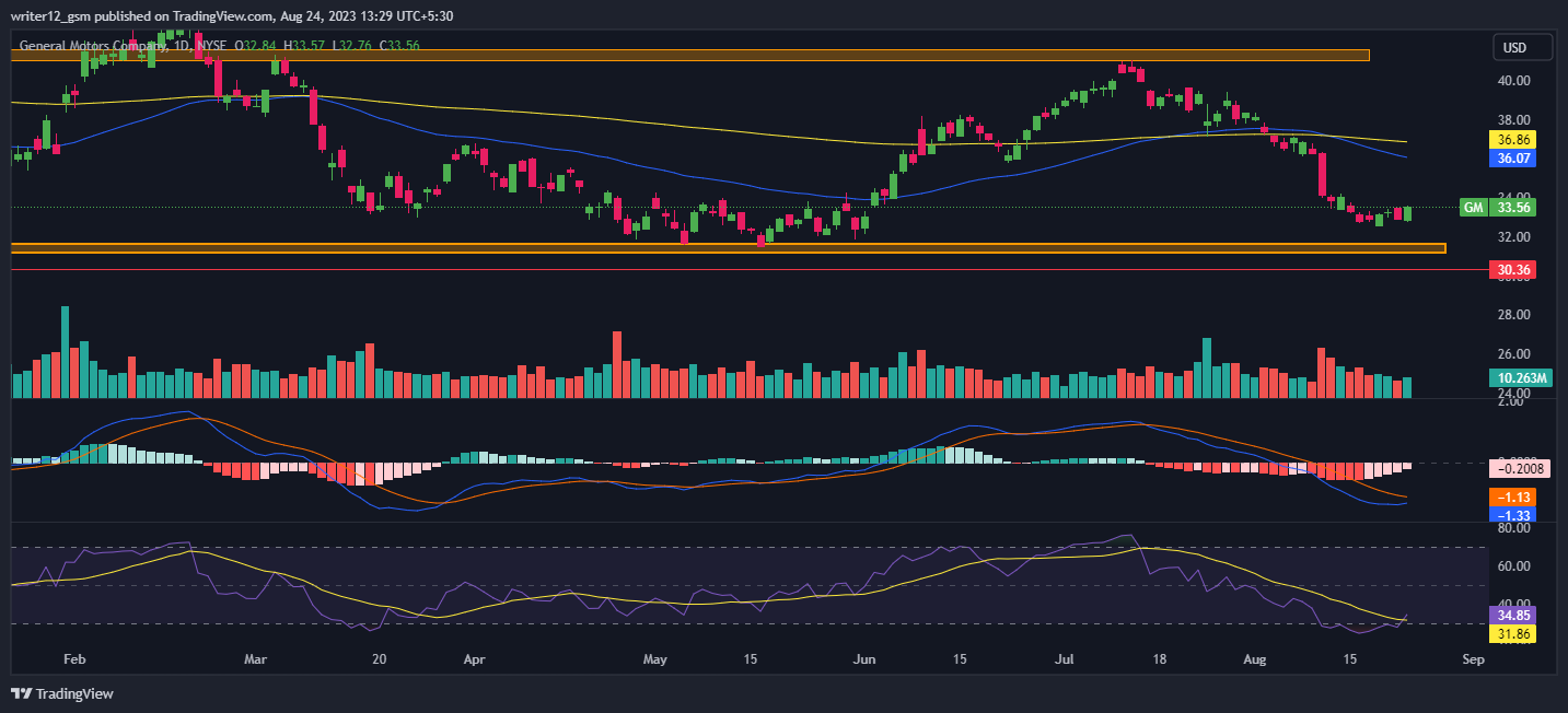 GM Stock Prediction Is It Time to Buy or Sell General Motors?