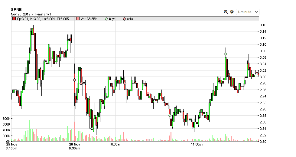 SRNE trade from November 26, 2019 by B The Trader