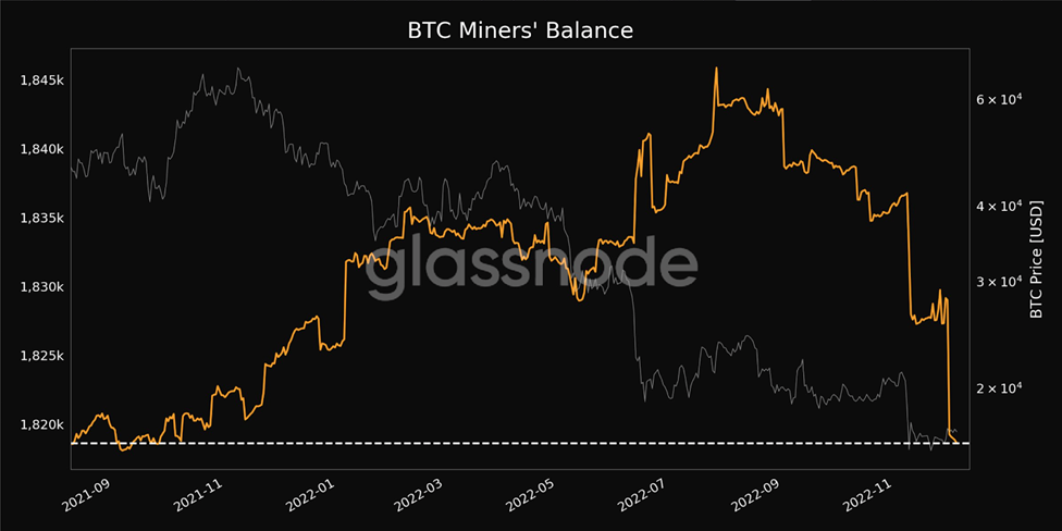 Das Guthaben der Bitcoin-Miner erreicht ein 14-Monats-Tief und signalisiert Hoffnung für die Kryptowelt - 1