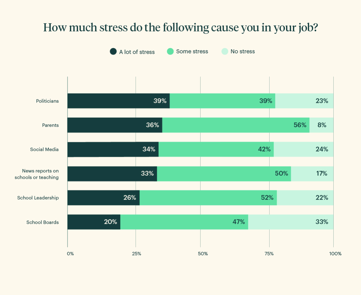 Graph 4: How much stress do the following cause you in your job?