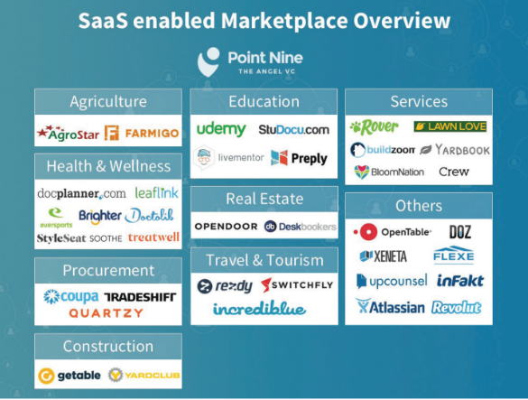 SaaS powered marketplaces