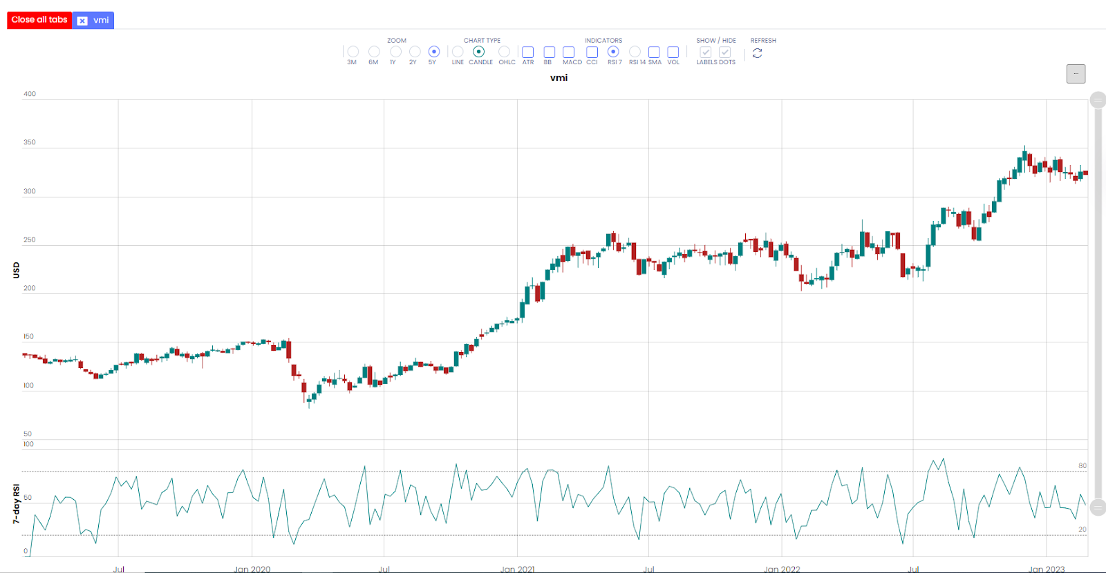 Grafico VMI - fonte Alpha4Charts