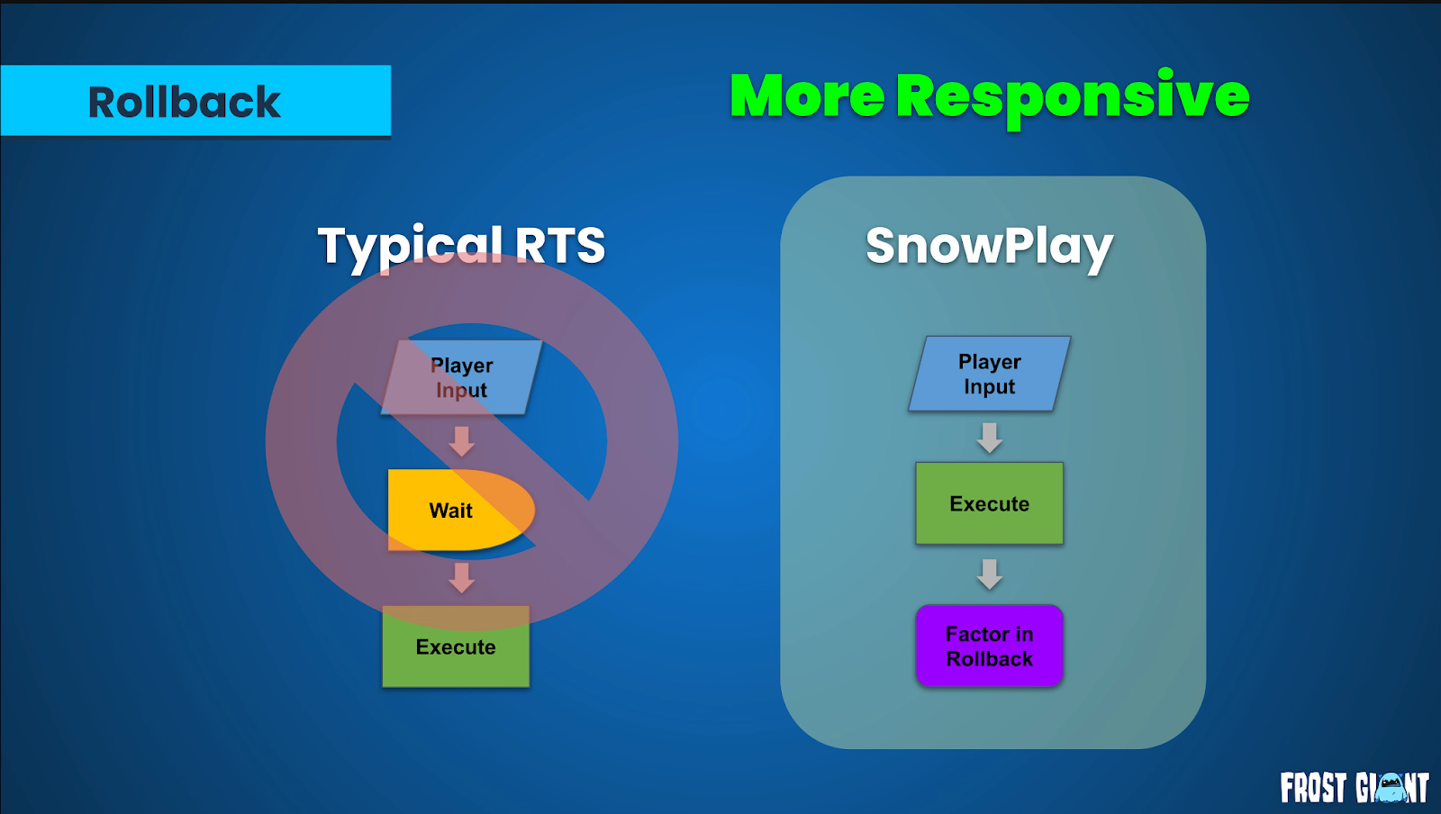 Rollback netcode in SnowPlay