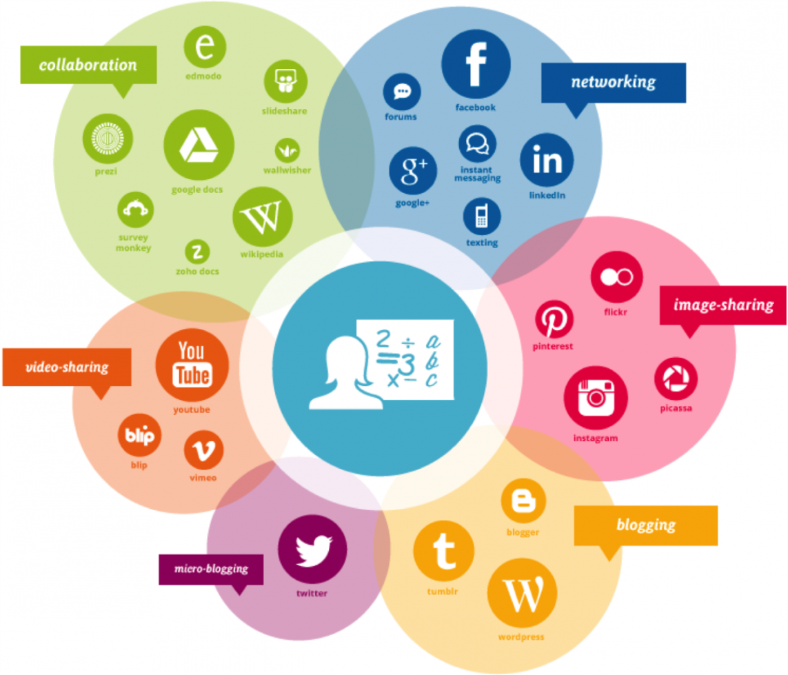 Распределение контента по социальным сетям
