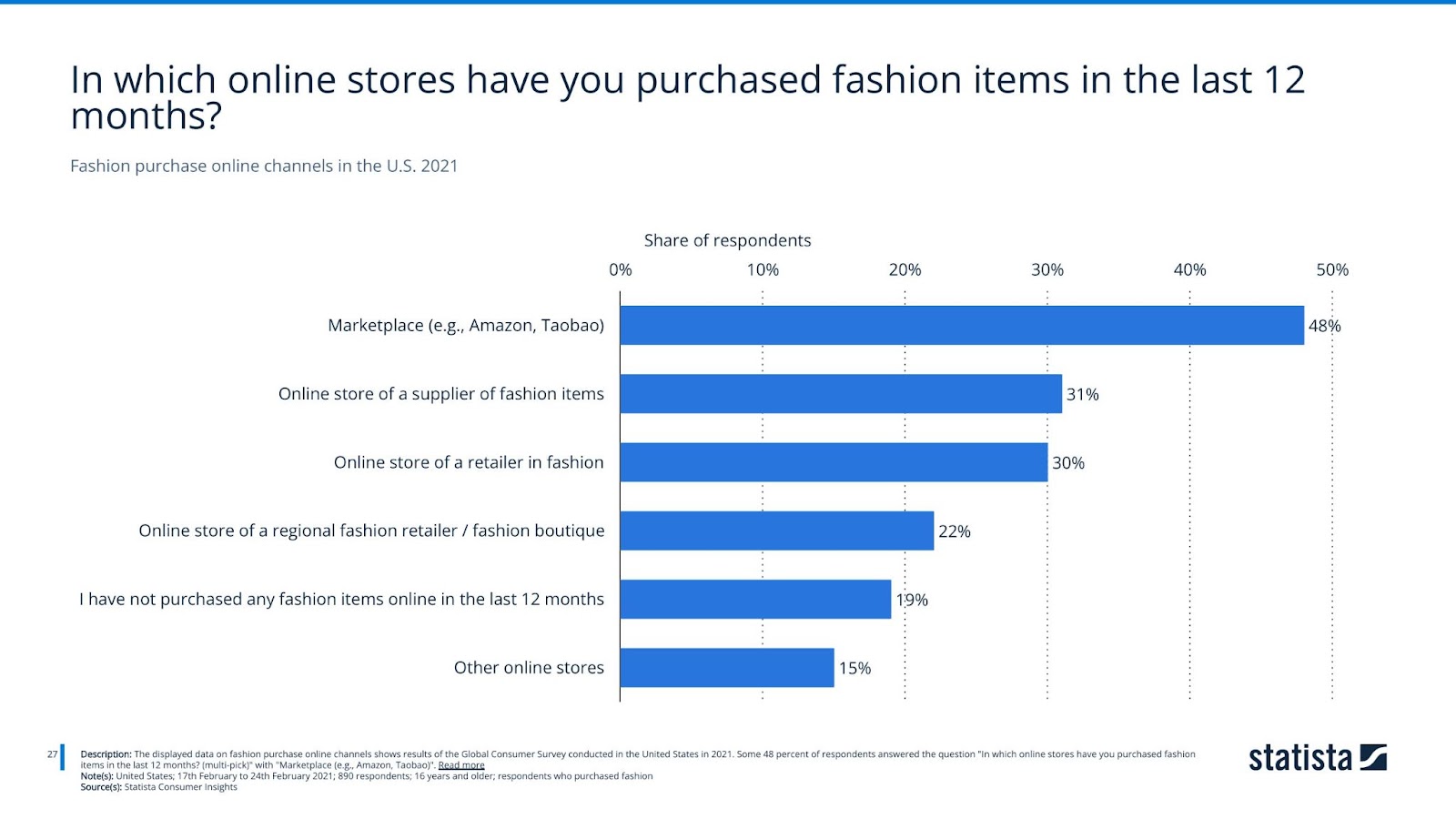 Fashion purchase online channels in the U.S. 2021