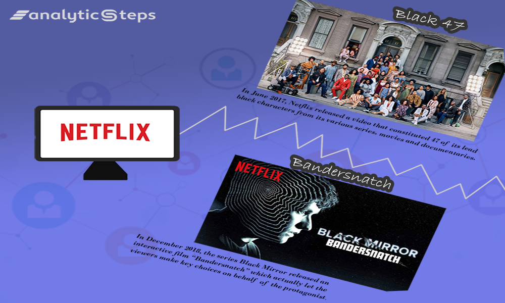 The image highlights 2 of the marketing methods Netflix used recently by churning out with a "Black 47" video as well as by introducing "Bandersnatch". Analytics Steps