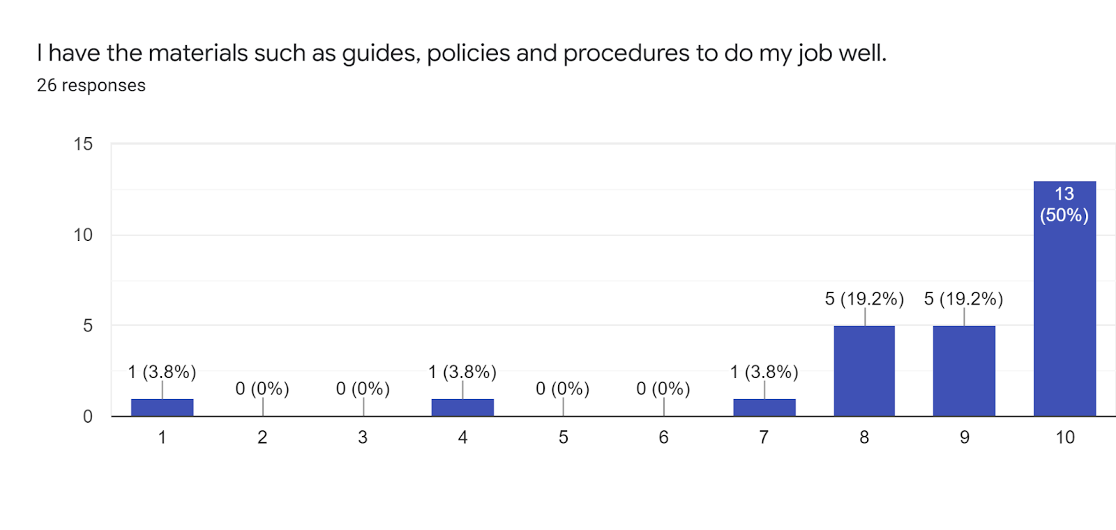 Forms response chart. Question title: I have the materials such as guides, policies and procedures to do my job well.. Number of responses: 26 responses.