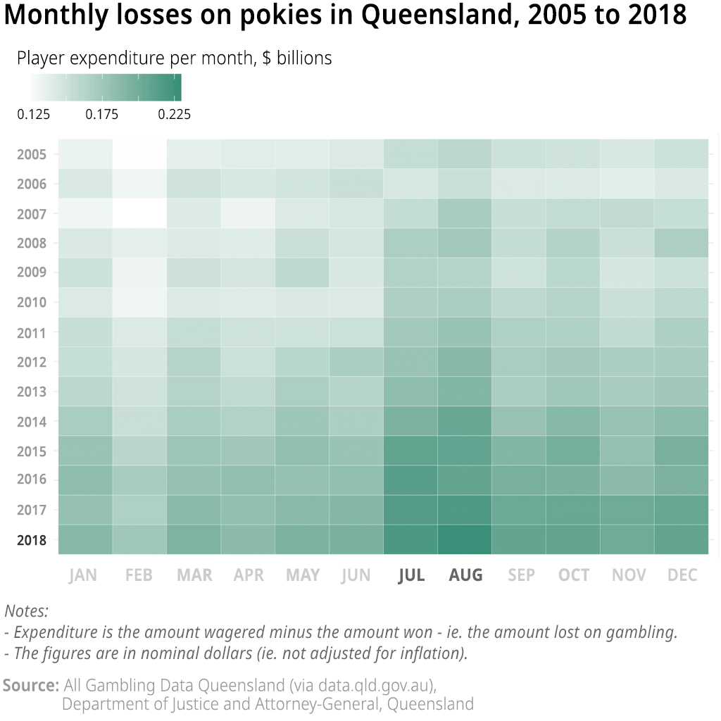 Chart showing total monthly player gambling expenditure on electronic gaming machines (aka pokies) in Queensland, 2005 to 2018 ($ millions, nominal dollars).