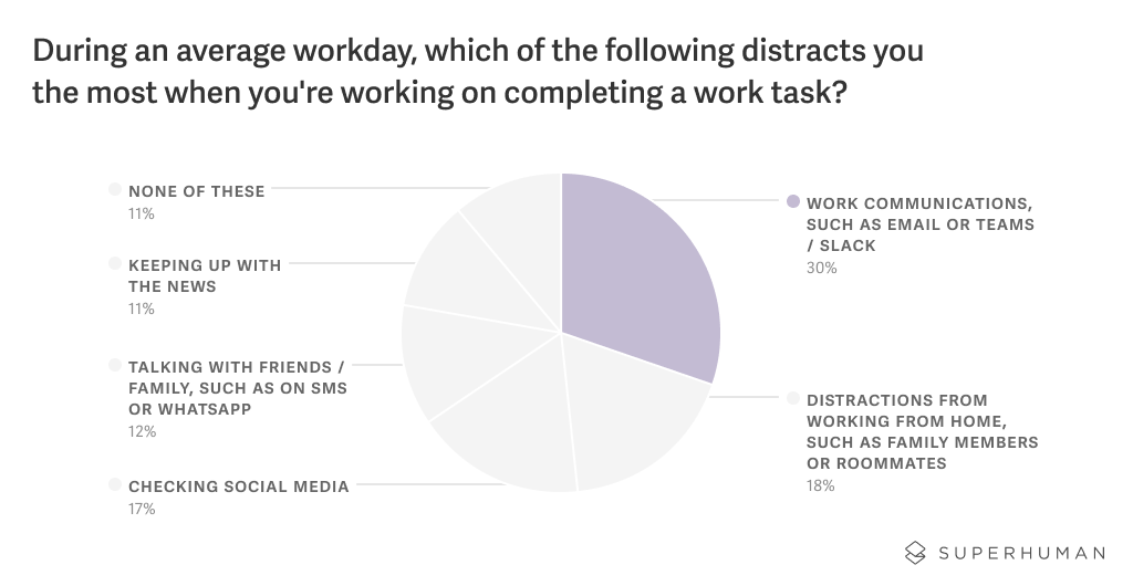 Work communication is one of the top digital distractions