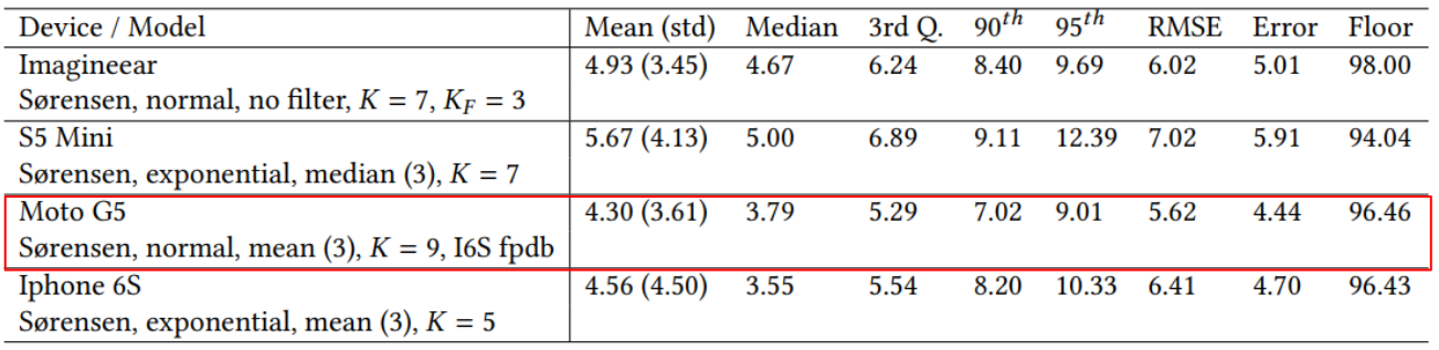 Table with raw performance numbers mean error, RMSE, 95th percentile and floor error in percentage.