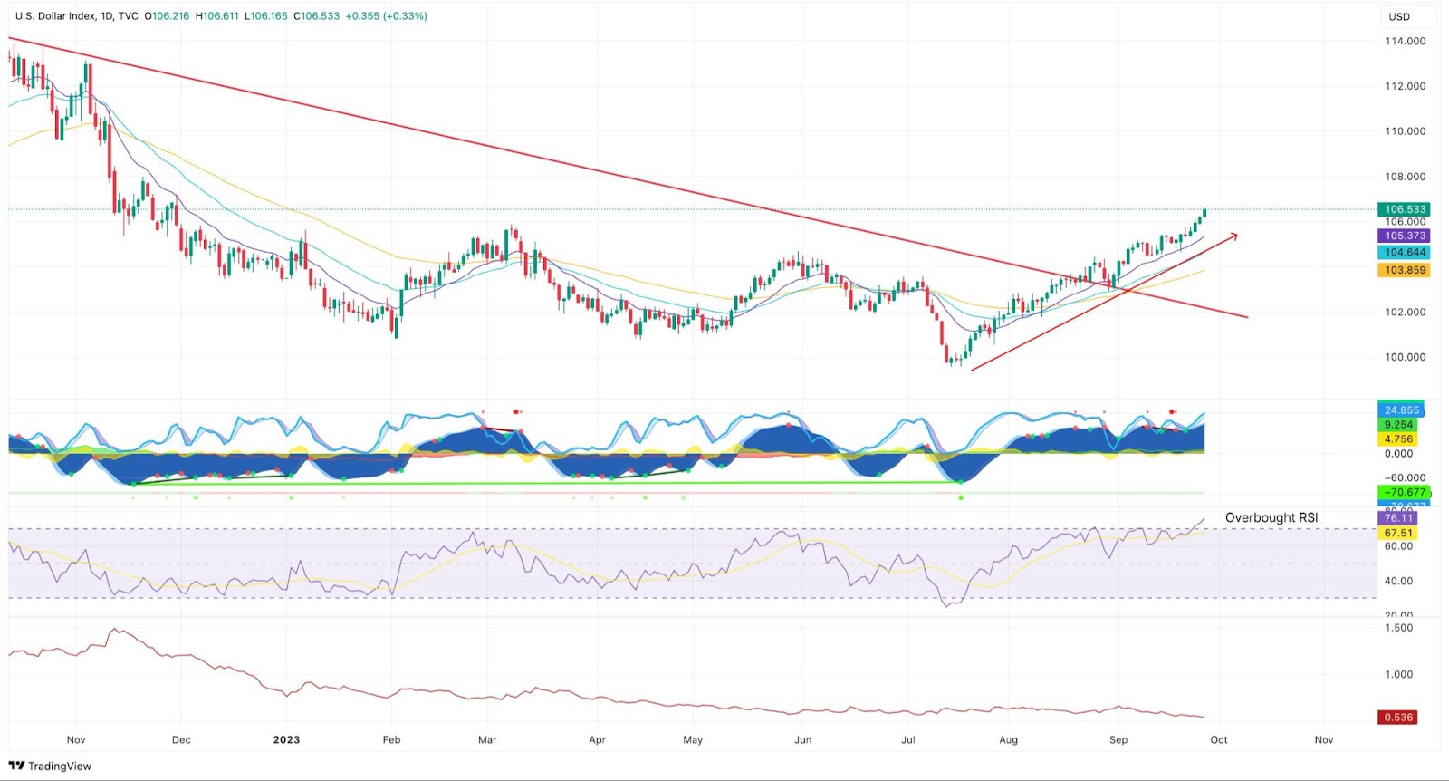 U.S. dollar breaks out of falling resistance line 