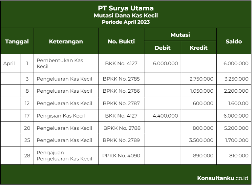 laporan mutasi dana kas kecil, laporan mutasi dana kas kecil adalah, mutasi kas terjadi karena adanya transaksi