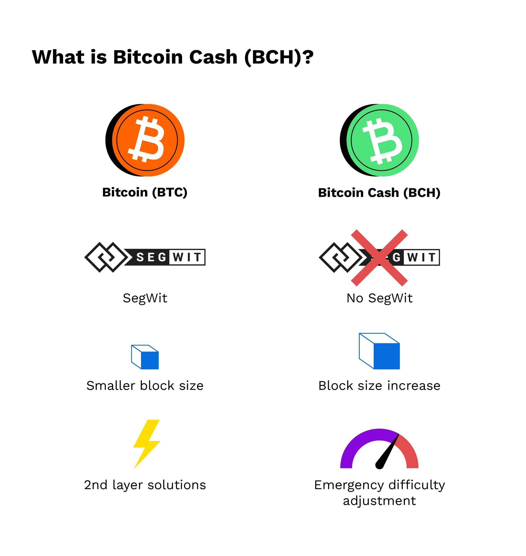 ¿Qué es Bitcoin Cash (BCH), el origen de la red de cash de bitcoin ?