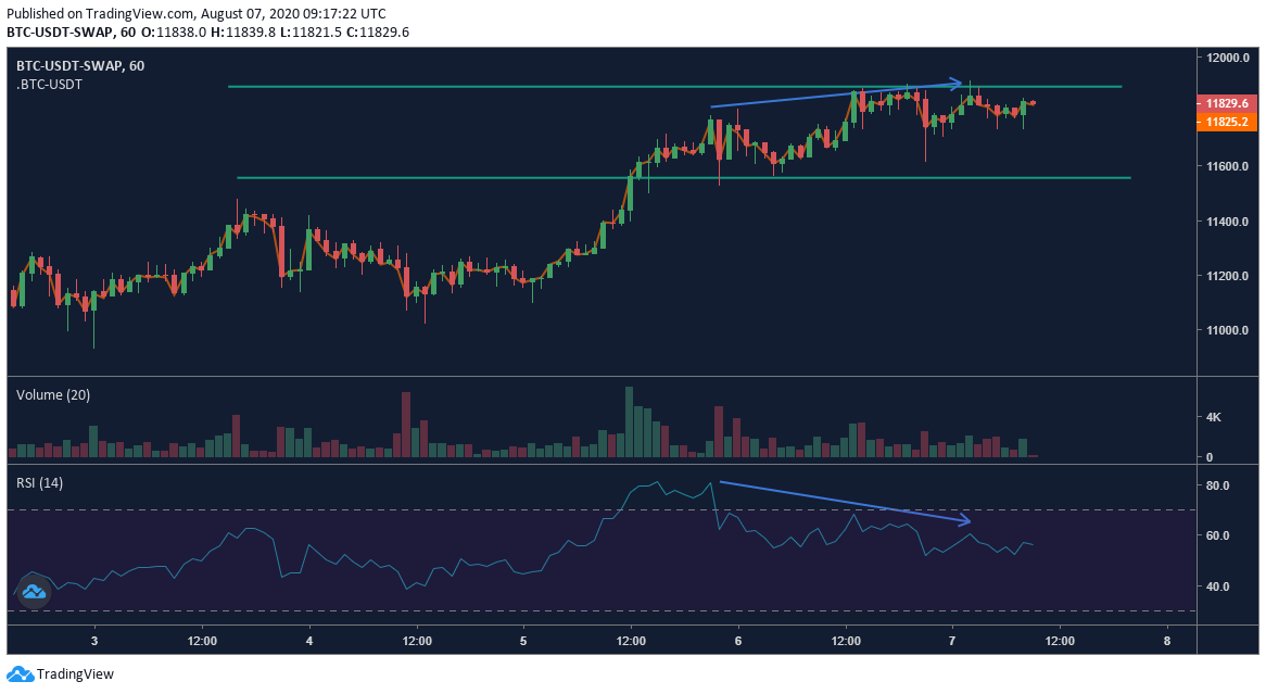 Gráfico de OKEx BTC Perpetual Swap 1h - 8/7.  Fuente: OKEx, TradingView