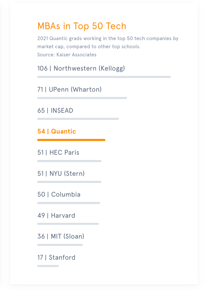 Top MBA programs for Tech