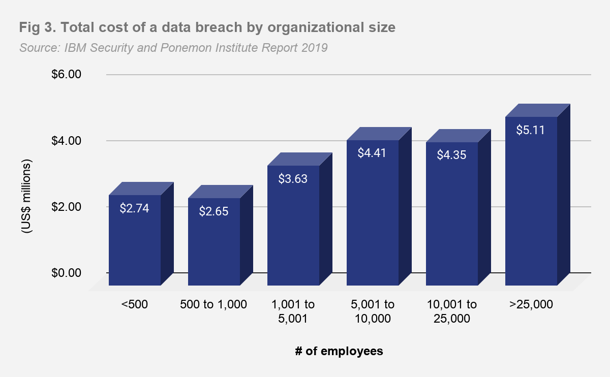 Total cost of a data breach by organizational size