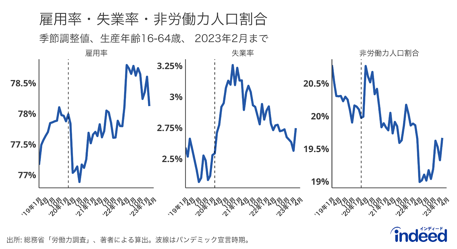 生産年齢（15-64歳）における雇用率、失業率及び非労働力人口割合。雇用率は雇用者数を人口で割ったもの、失業率は失業者数（失業はしているが積極的に求職している人）を労働力人口で割ったもの、非労働力人口割合は非労働力人口を人口で割ったもの。