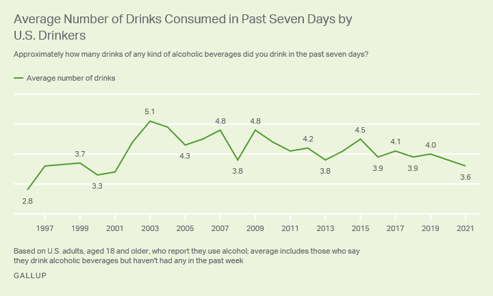 Americans are Drinking Less than they Used to: Should we Thank Young People for “Sober Curious Movements”?