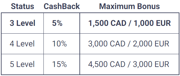 Bonus cashback Oh My Spins Casino