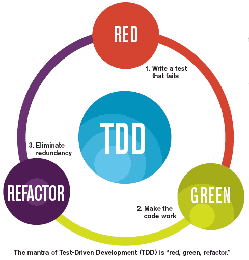 Test-driven development cycle