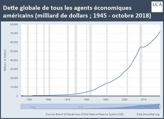 Graphique dette totale des Etats-Unis