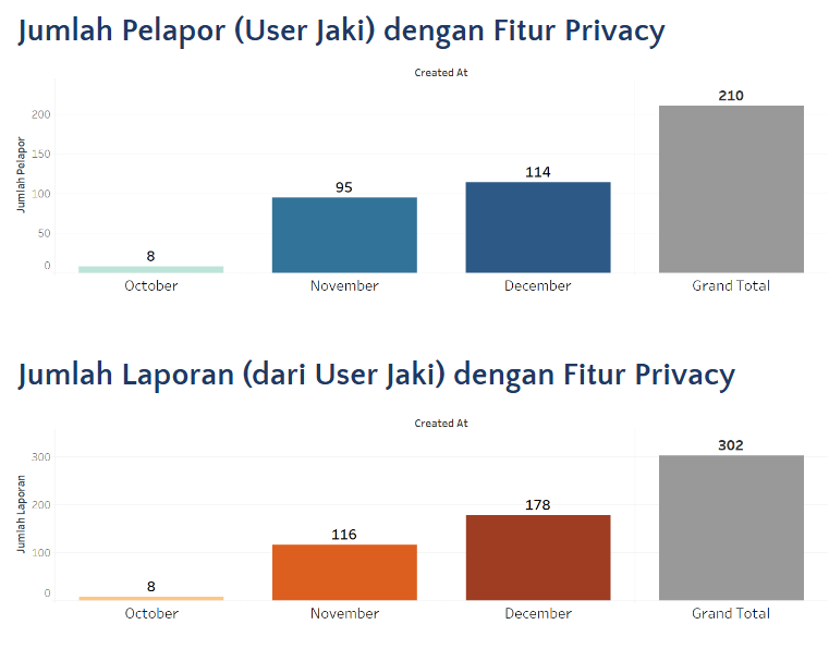 JAKI, pelanggaran PSBB, JakLapor, CRM