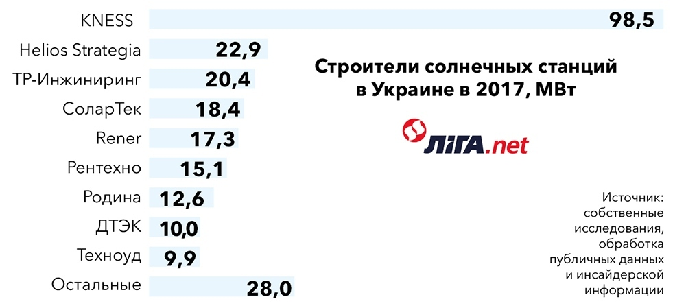 Солнце для Ахметова: китайцы построят крупнейшую в Украине CЭС