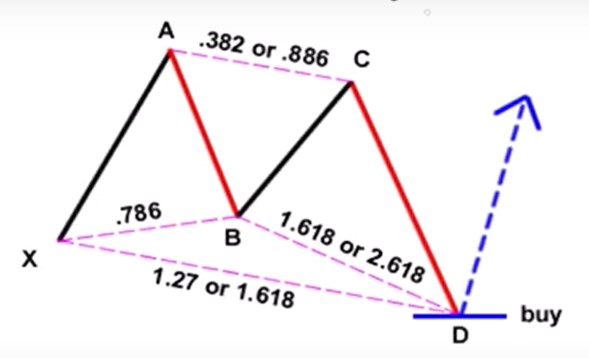 cara trading dengan Butterfly Harmonic Pattern