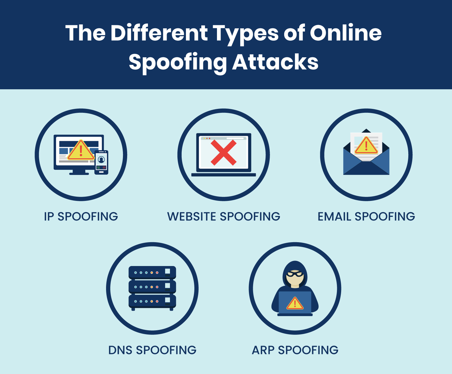 Types of spoofing attack