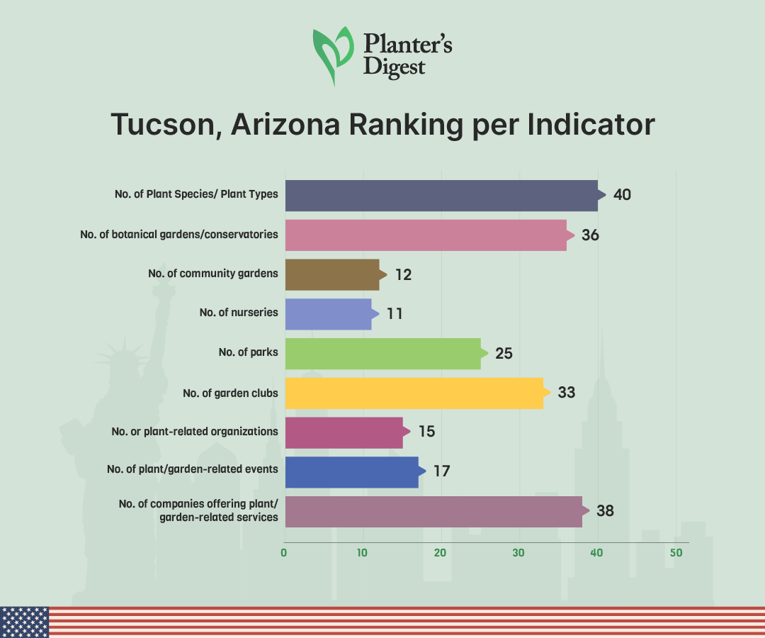 Tucson, Arizona Ranking Per Indicator