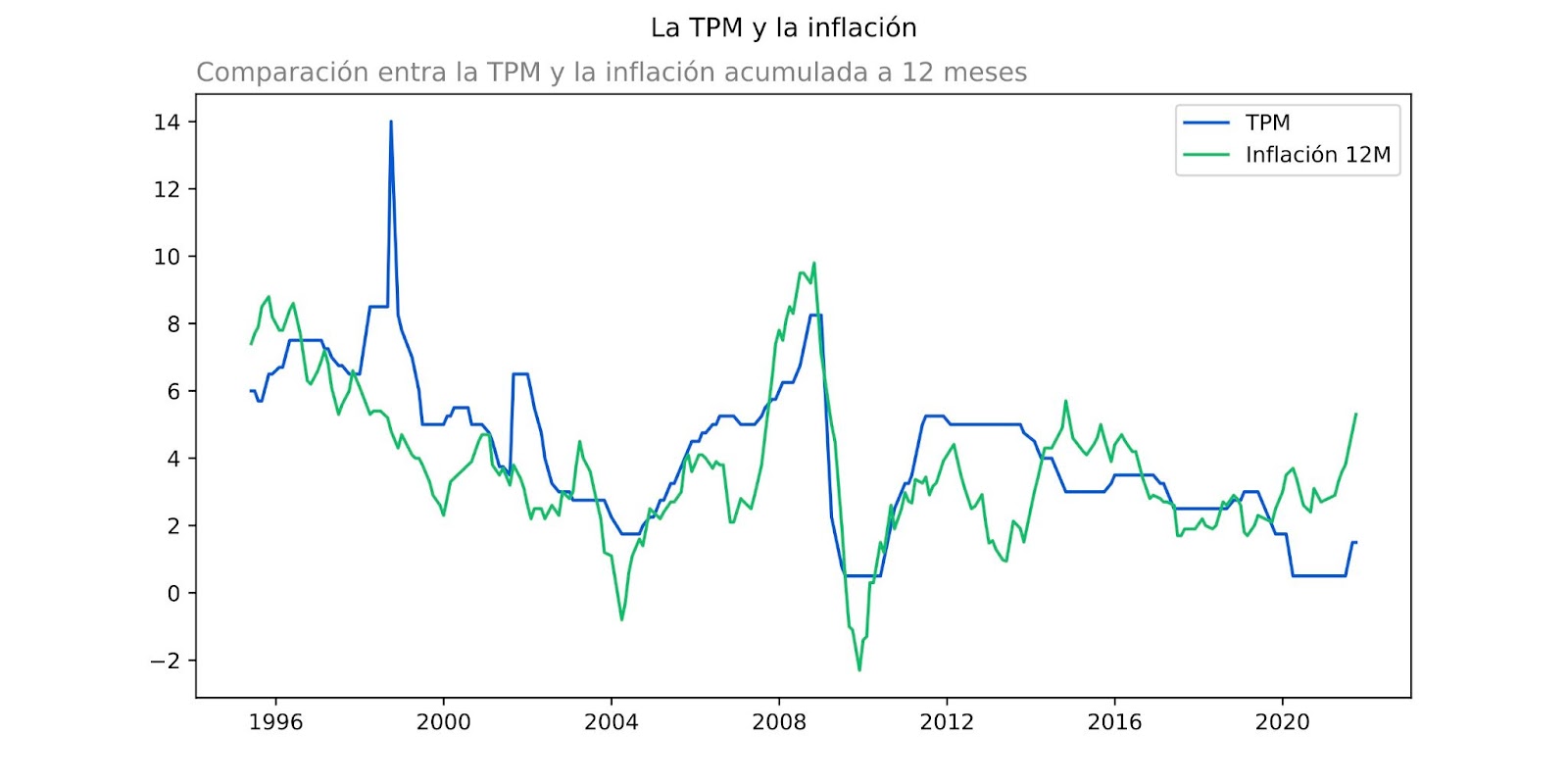 La Tasa Política Monetaria y la inflación