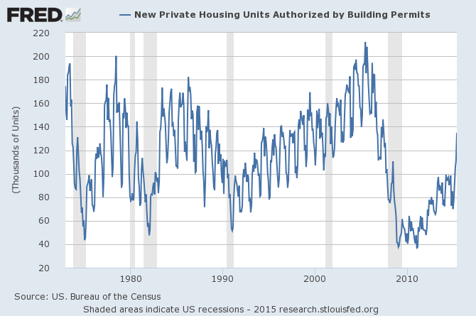 Building Permits June 2015 thousands of units.png