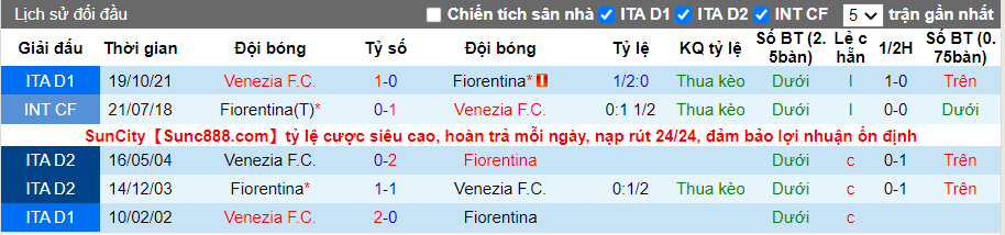 Thành tích đối đầu Fiorentina vs Venezia