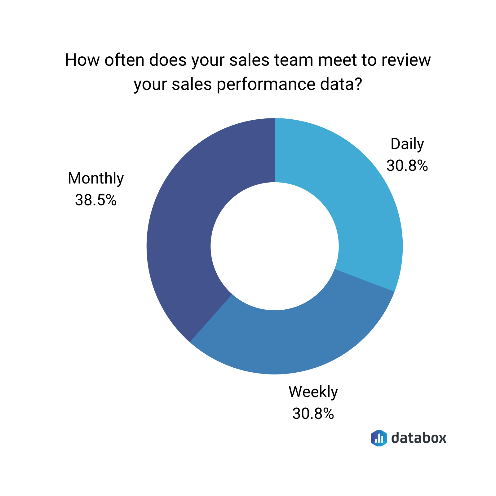 sales team performance data chart