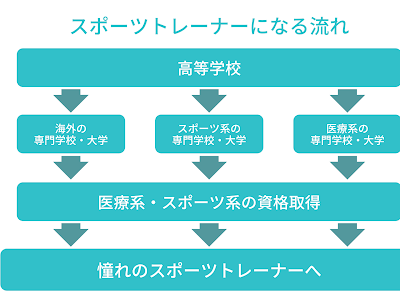 【印刷可能】 スポーツトレーナーになるには 高校 686242-スポーツトレーナーになるには 高校