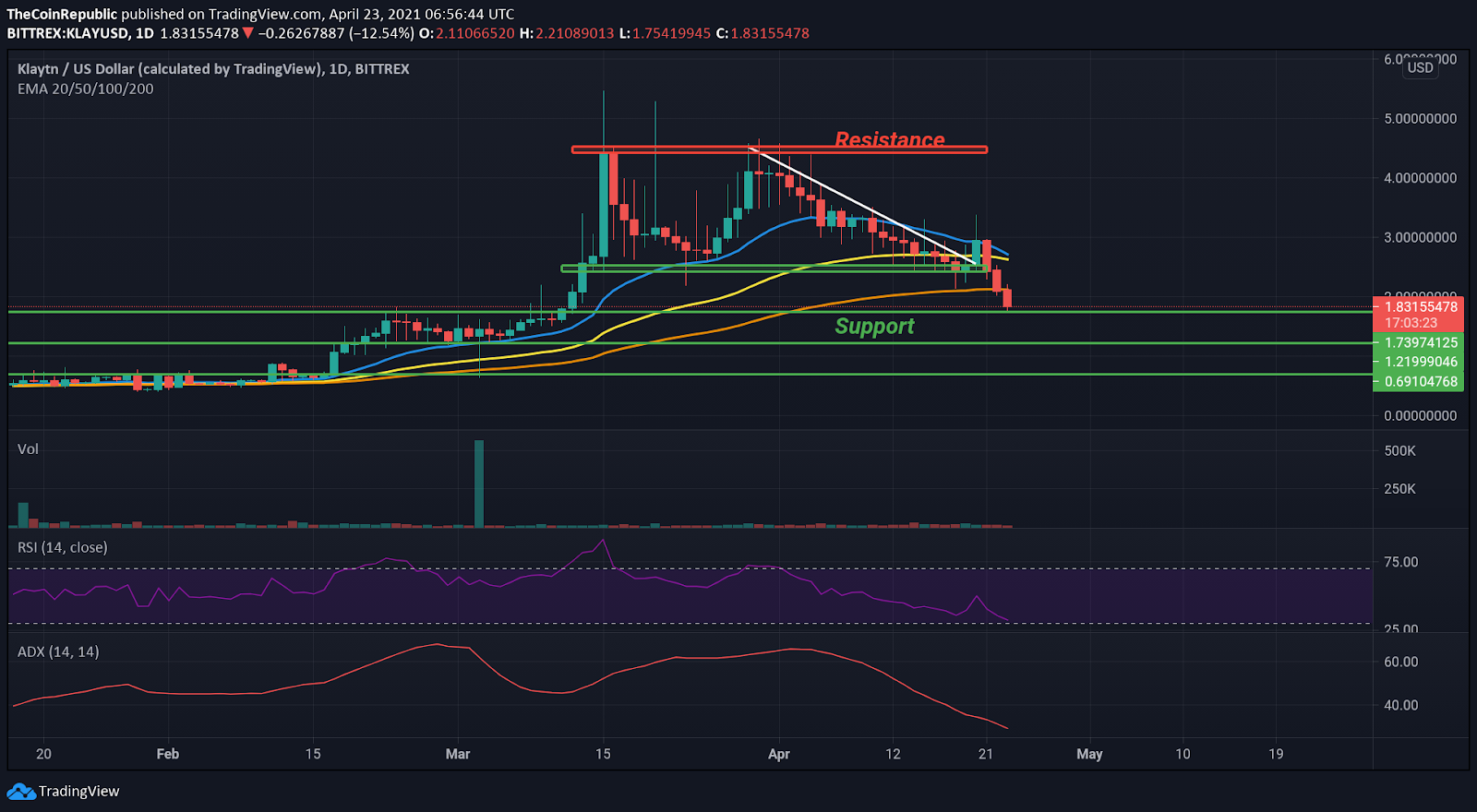 Klaytn Price Analysis: KLAY Coin Falls Below $2.3, May Hit ...