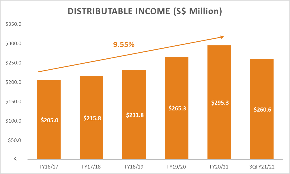 Mapletree Industrial Trust Distributable Income