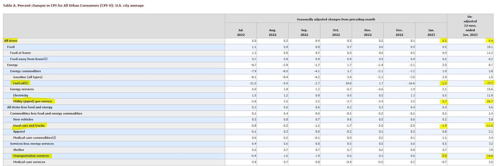 inflation interest rate hikes, cpi report fed