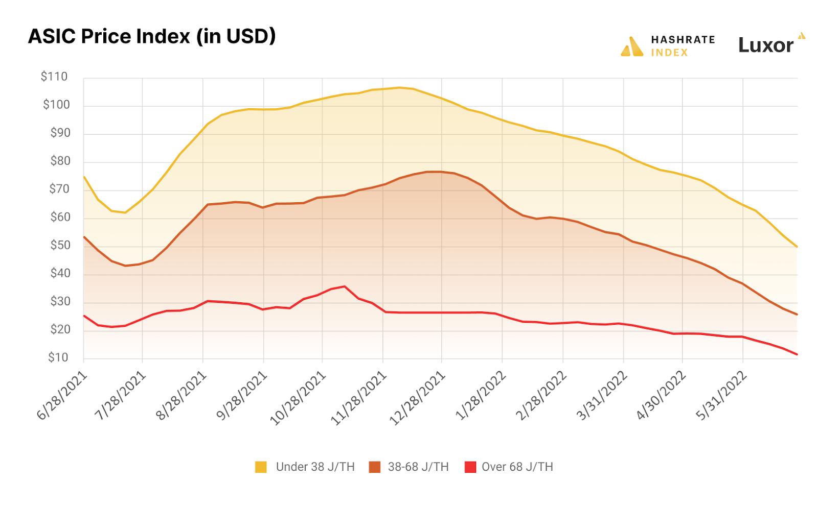 ASIC Price Index in USD (June 2021 - June 2022) 